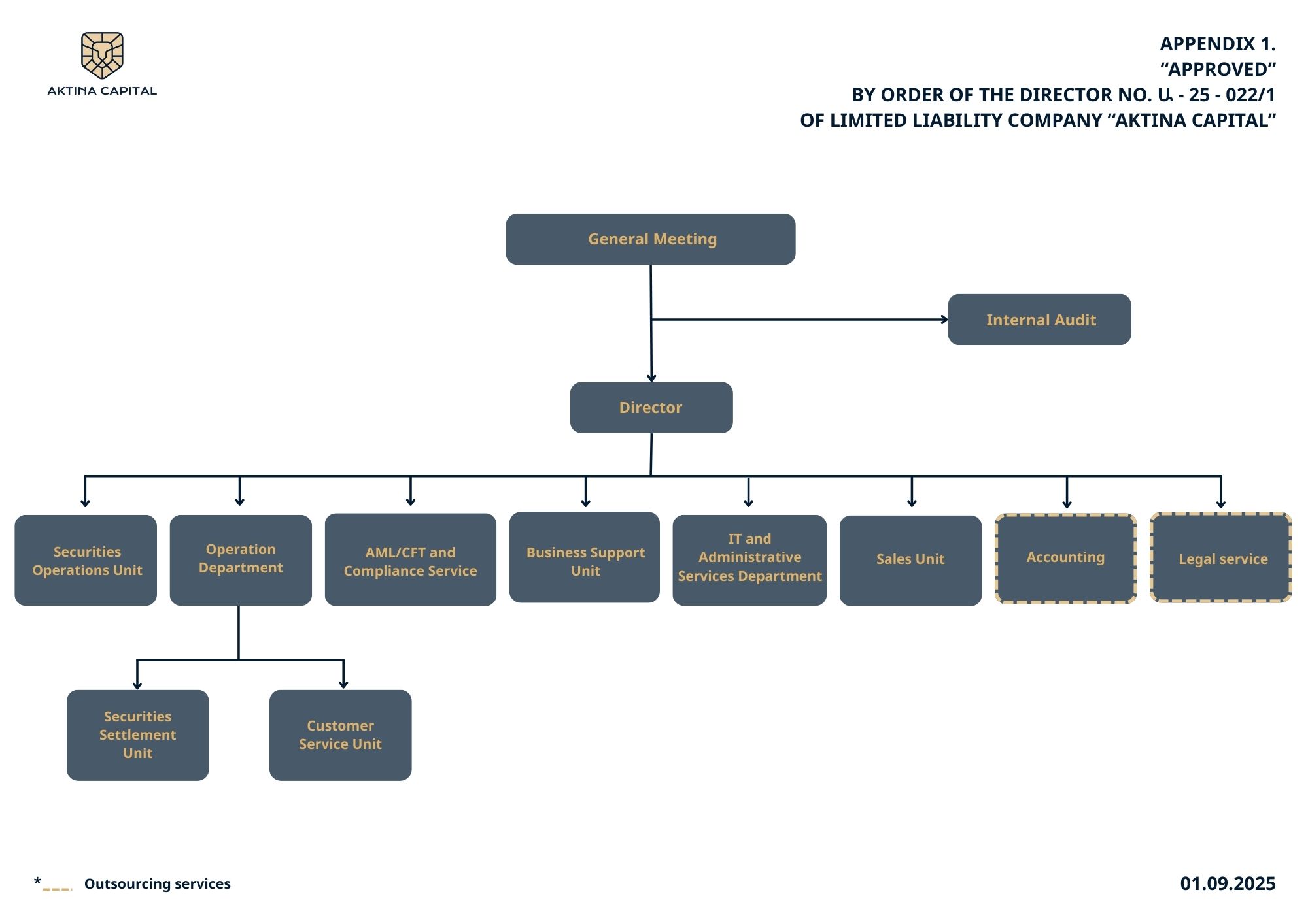 Administrative and Organizational Structure of the Company Aktina Capital